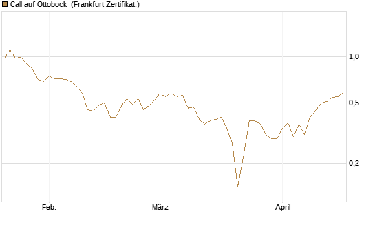 Call auf Ottobock [DZ BANK AG] Chart