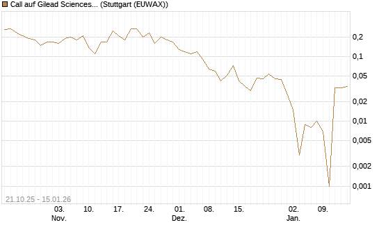 Call auf Gilead Sciences [DZ BANK AG] Chart