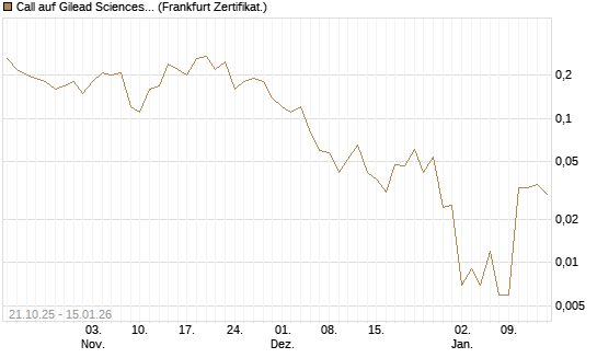 Call auf Gilead Sciences [DZ BANK AG] Chart