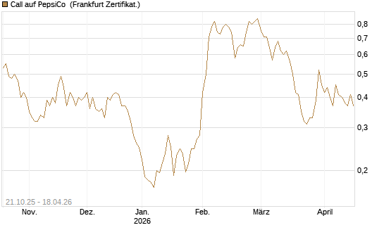 Call auf PepsiCo [UBS AG (London)] Chart