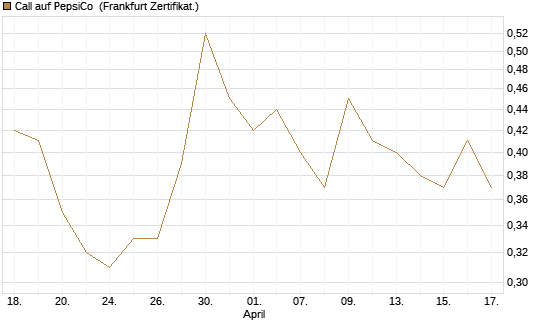 Call auf PepsiCo [UBS AG (London)] Chart