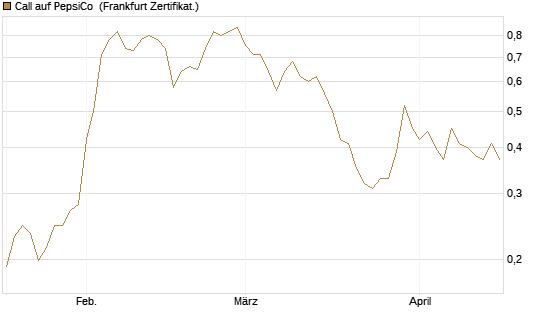 Call auf PepsiCo [UBS AG (London)] Chart
