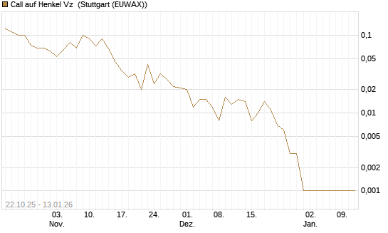 Call auf Henkel Vz [UniCredit Bank GmbH] Chart