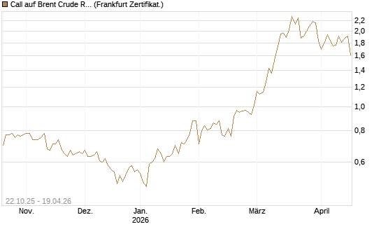 Call auf Brent Crude Rohöl ICE 12/26 [Société Générale Effekten GmbH] Chart