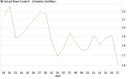 Call auf Brent Crude Rohöl ICE 12/26 [Société Générale Effekten GmbH] Chart