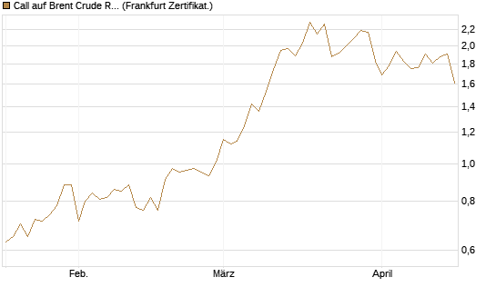 Call auf Brent Crude Rohöl ICE 12/26 [Société Générale Effekten GmbH] Chart