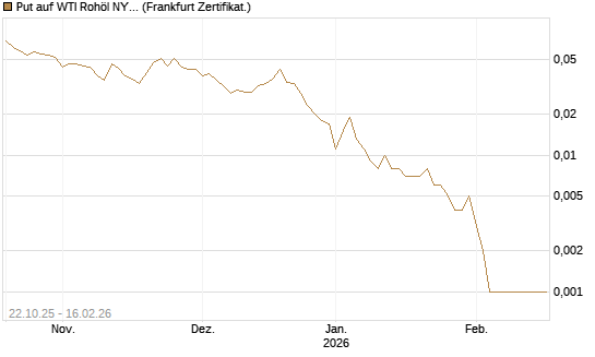 Put auf WTI Rohöl NYMEX 03/26 [Société Générale Effekten GmbH] Chart
