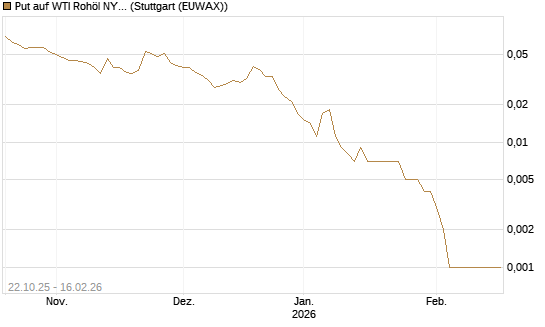 Put auf WTI Rohöl NYMEX 03/26 [Société Générale Effekten GmbH] Chart