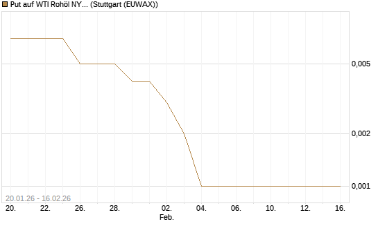 Put auf WTI Rohöl NYMEX 03/26 [Société Générale Effekten GmbH] Chart