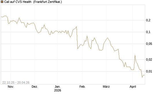 Call auf CVS Health [Vontobel] Chart