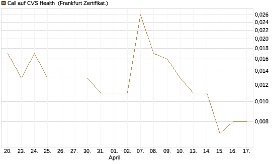 Call auf CVS Health [Vontobel] Chart