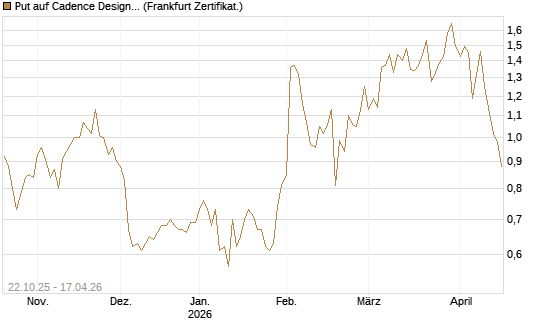 Put auf Cadence Design [Vontobel] Chart