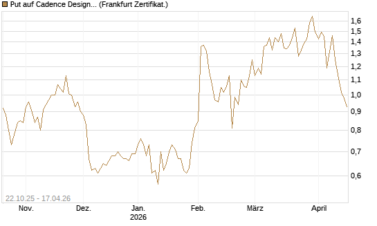 Put auf Cadence Design [Vontobel] Chart