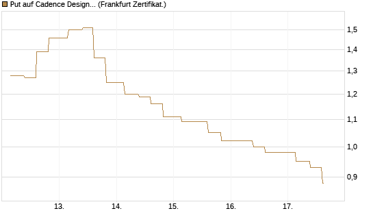 Put auf Cadence Design [Vontobel] Chart