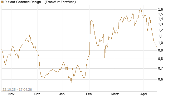 Put auf Cadence Design [Vontobel] Chart