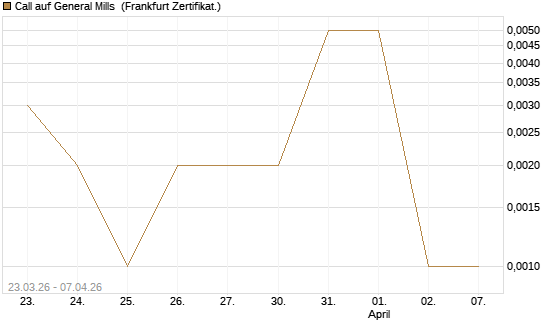 Call auf General Mills [Vontobel] Chart
