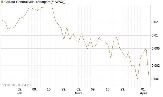 Call auf General Mills [Vontobel] Chart