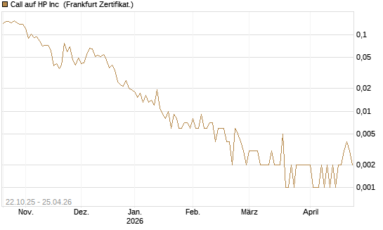 Call auf HP Inc [Vontobel] Chart
