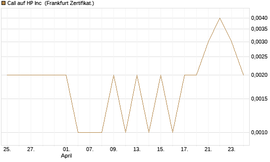Call auf HP Inc [Vontobel] Chart