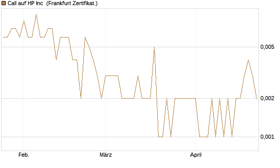 Call auf HP Inc [Vontobel] Chart