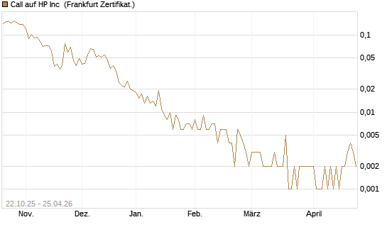 Call auf HP Inc [Vontobel] Chart