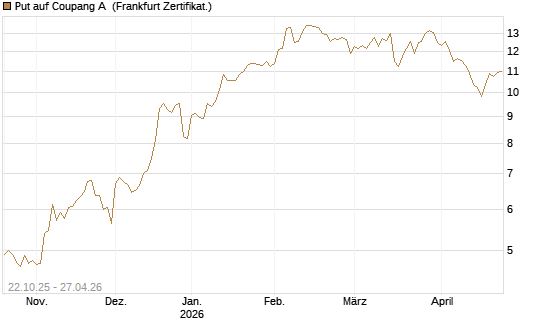Put auf Coupang A [Vontobel] Chart