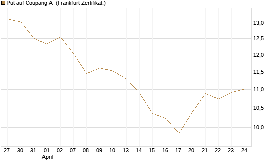 Put auf Coupang A [Vontobel] Chart