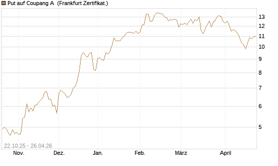 Put auf Coupang A [Vontobel] Chart