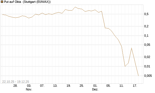 Put auf Okta [Vontobel] Chart