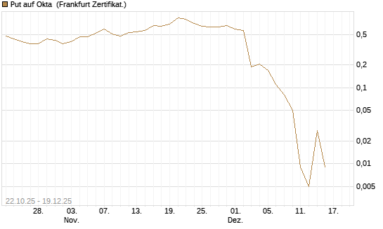 Put auf Okta [Vontobel] Chart