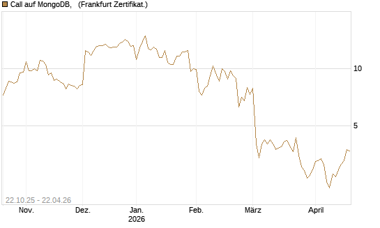 Call auf MongoDB,  [Vontobel] Chart