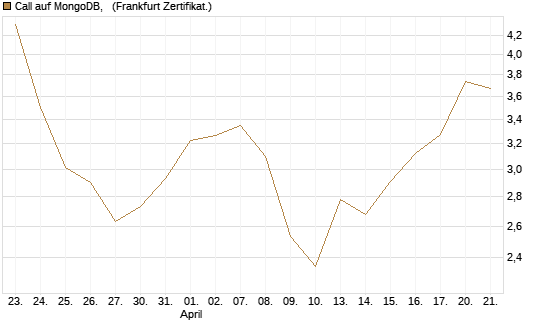 Call auf MongoDB,  [Vontobel] Chart