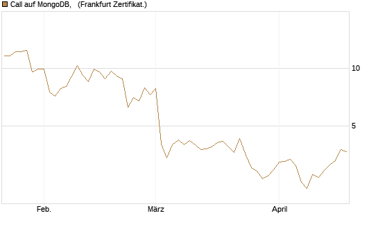 Call auf MongoDB,  [Vontobel] Chart