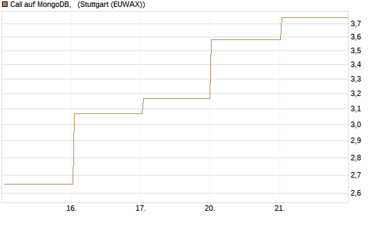 Call auf MongoDB,  [Vontobel] Chart