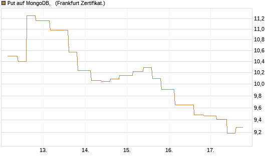 Put auf MongoDB,  [Vontobel] Chart
