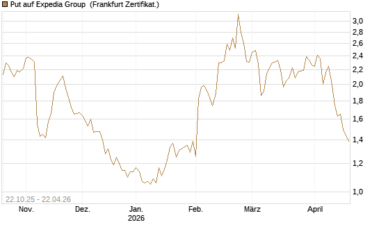 Put auf Expedia Group [Vontobel] Chart