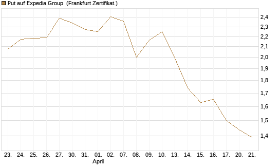 Put auf Expedia Group [Vontobel] Chart