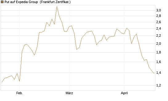 Put auf Expedia Group [Vontobel] Chart