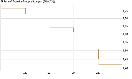 Put auf Expedia Group [Vontobel] Chart