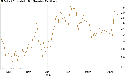Call auf Constellation Brands A [Vontobel] Chart