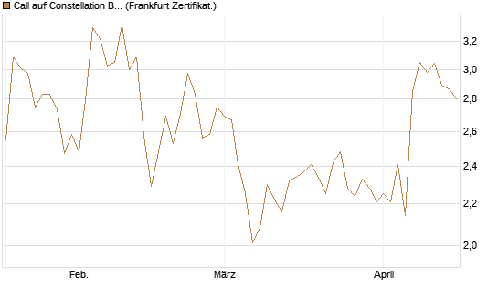 Call auf Constellation Brands A [Vontobel] Chart