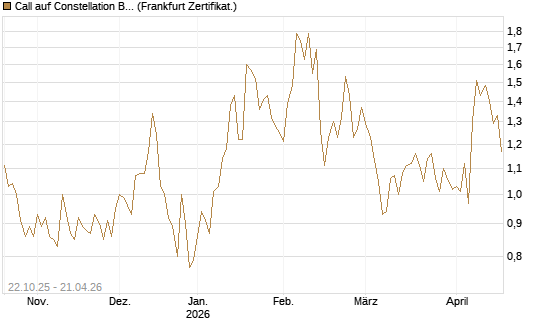 Call auf Constellation Brands A [Vontobel] Chart