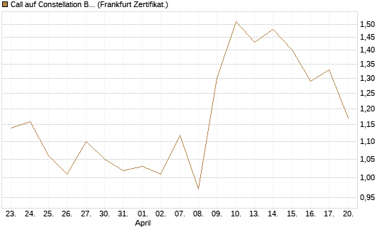 Call auf Constellation Brands A [Vontobel] Chart