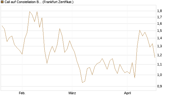Call auf Constellation Brands A [Vontobel] Chart