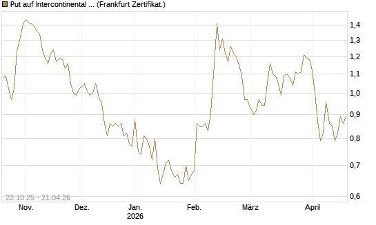 Put auf Intercontinental Exchange [Vontobel] Chart