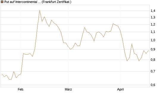 Put auf Intercontinental Exchange [Vontobel] Chart