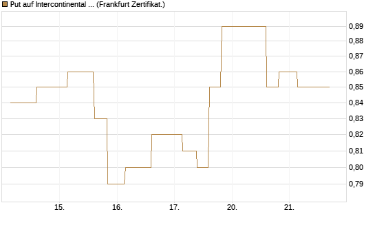 Put auf Intercontinental Exchange [Vontobel] Chart