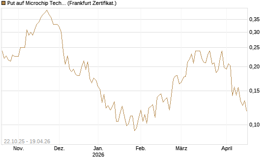 Put auf Microchip Technology [Vontobel] Chart