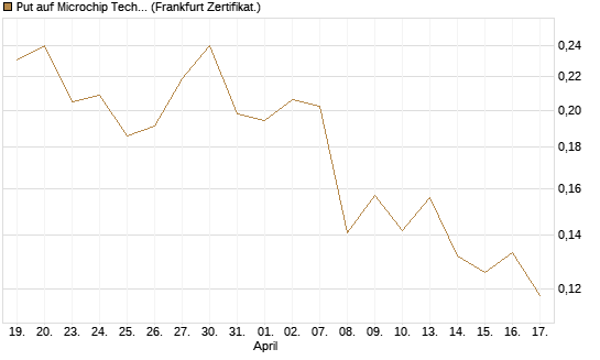 Put auf Microchip Technology [Vontobel] Chart