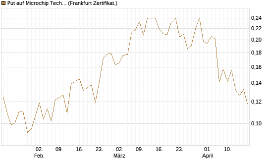Put auf Microchip Technology [Vontobel] Chart
